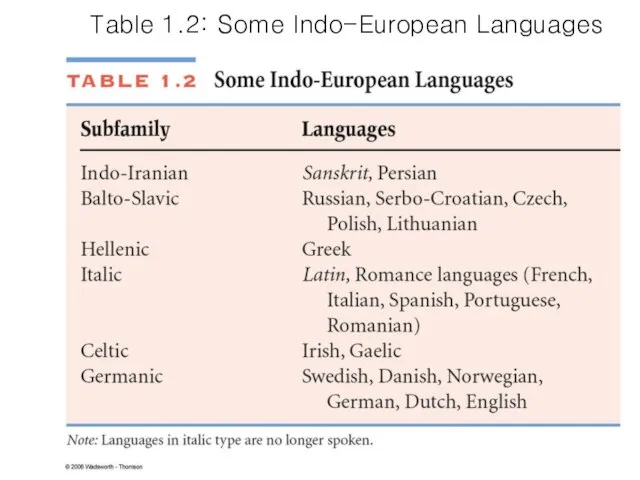 Table 1.2: Some Indo-European Languages