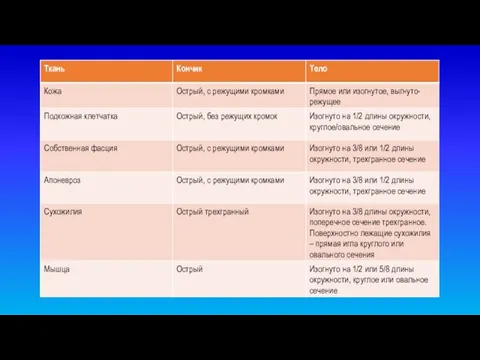 Ткань Кончик Тело Кожа Острый, с режущими кромками Прямое или изогнутое, выгнуто