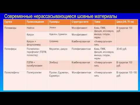 Современные нерассасывающиеся шовные материалы Группа Происхождение Примеры Структура нити Ткани Цена (3/0,