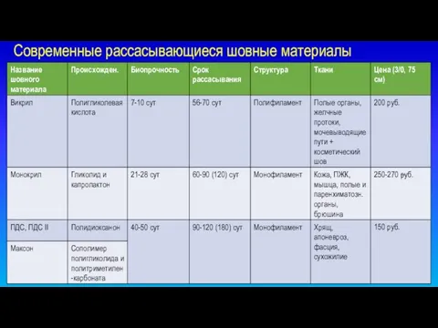 Современные рассасывающиеся шовные материалы . Биопрочность Срок рассасывания Структура Ткани Цена (3/0,