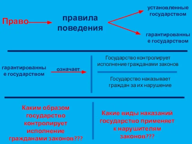 Право правила поведения установленные государством гарантированные государством гарантированные государством означает Государство контролирует