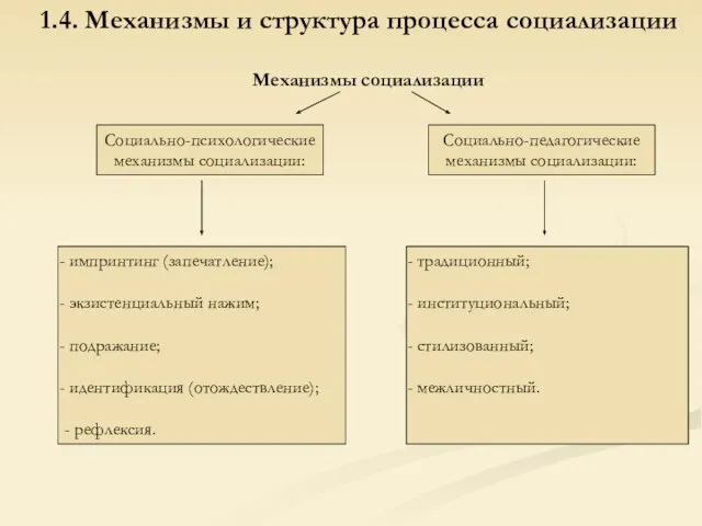 1.4. Механизмы и структура процесса социализации Социально-педагогические механизмы социализации: Социально-психологические механизмы социализации: