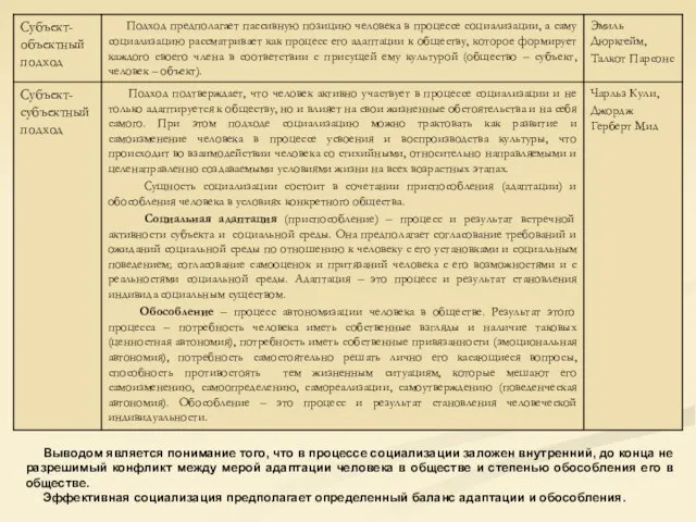 Выводом является понимание того, что в процессе социализации заложен внутренний, до конца