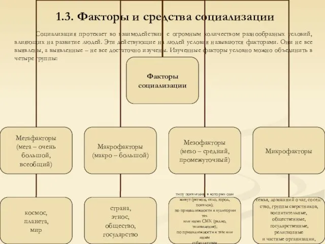 1.3. Факторы и средства социализации Социализация протекает во взаимодействии с огромным количеством