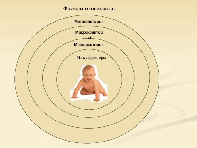 Мезофакторы Макрофакторы Мегафакторы Факторы социализации Микрофакторы