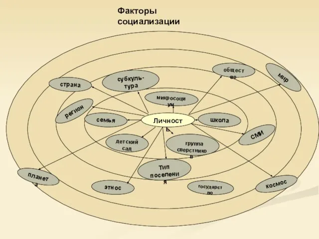 Факторы социализации