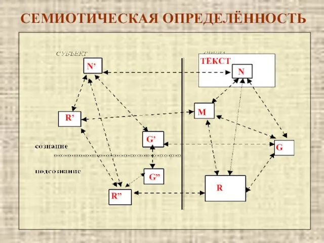 СЕМИОТИЧЕСКАЯ ОПРЕДЕЛЁННОСТЬ N N’ G” R” G’ R’ М R G ТЕКСТ