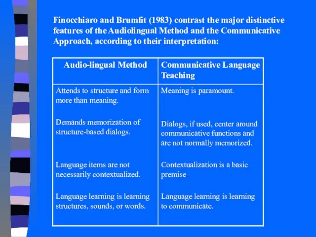 Finocchiaro and Brumfit (1983) contrast the major distinctive features of the Audiolingual