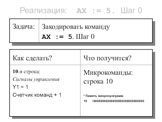 Реализация: AX := 5. Шаг 0