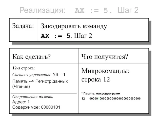 Реализация: AX := 5. Шаг 2