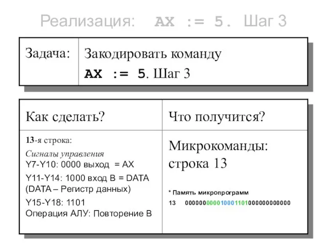 Реализация: AX := 5. Шаг 3