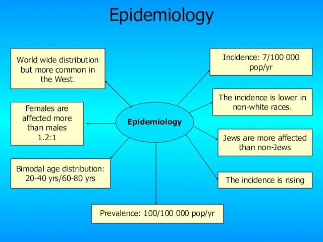 Epidemiology Incidence: 7/100 000 pop/yr Prevalence: 100/100 000 pop/yr World wide distribution