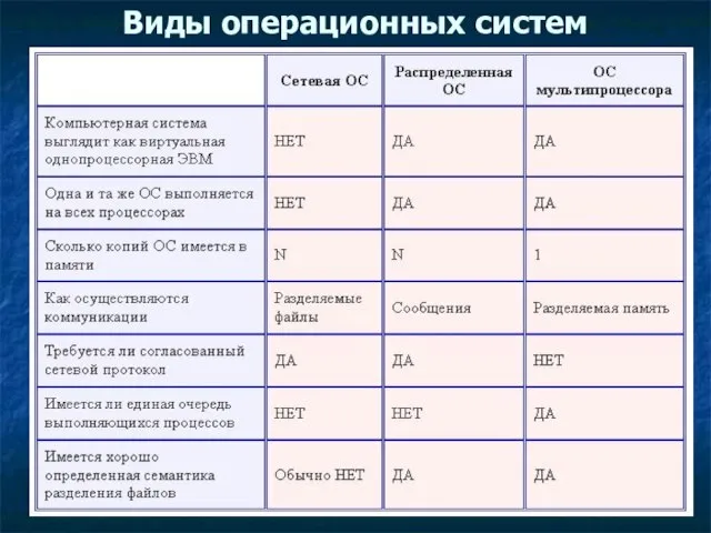 Виды операционных систем