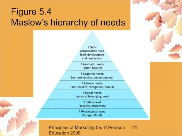 Principles of Marketing 5e, © Pearson Education 2008 Figure 5.4 Maslow’s hierarchy of needs