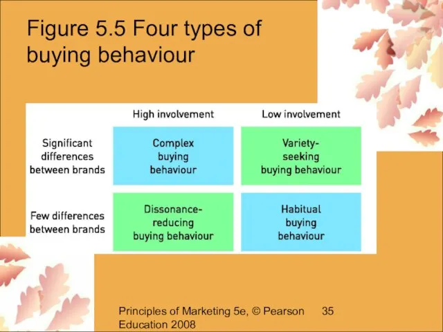 Principles of Marketing 5e, © Pearson Education 2008 Figure 5.5 Four types of buying behaviour