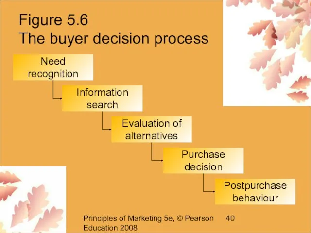 Principles of Marketing 5e, © Pearson Education 2008 Figure 5.6 The buyer