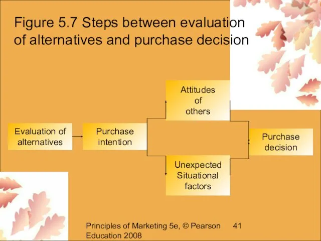 Principles of Marketing 5e, © Pearson Education 2008 Figure 5.7 Steps between