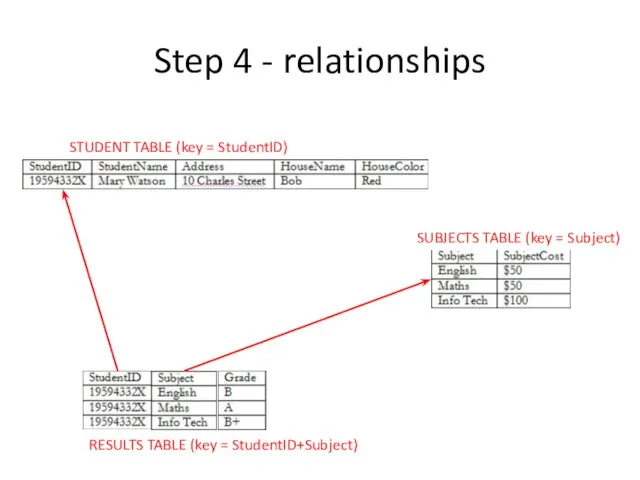 Step 4 - relationships STUDENT TABLE (key = StudentID) SUBJECTS TABLE (key