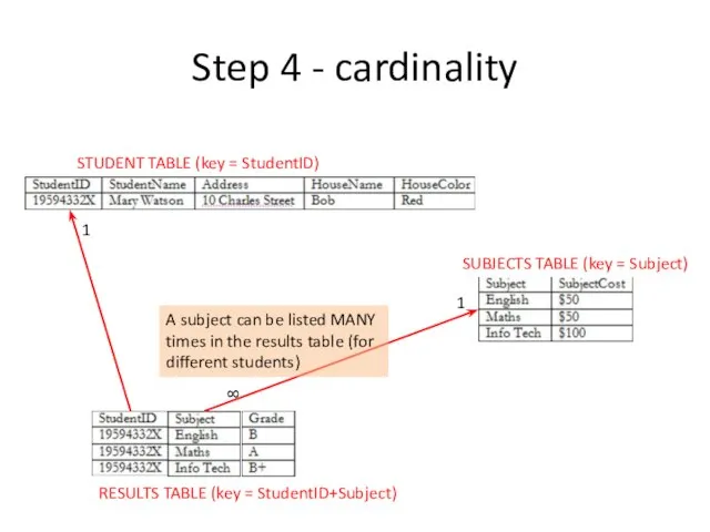 Step 4 - cardinality STUDENT TABLE (key = StudentID) SUBJECTS TABLE (key