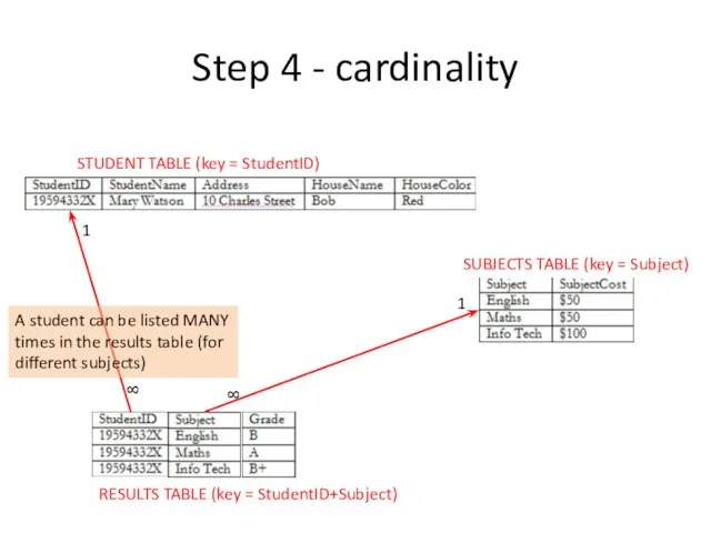 Step 4 - cardinality STUDENT TABLE (key = StudentID) SUBJECTS TABLE (key