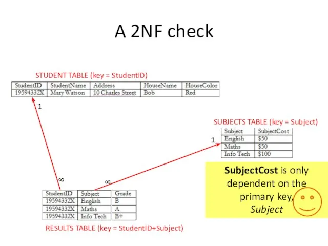 A 2NF check STUDENT TABLE (key = StudentID) SUBJECTS TABLE (key =