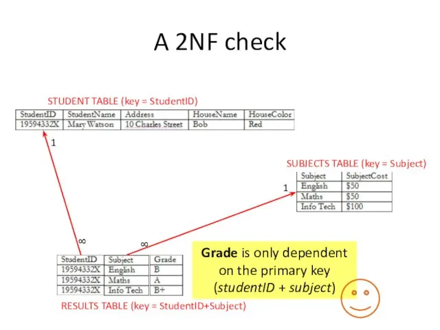 A 2NF check STUDENT TABLE (key = StudentID) SUBJECTS TABLE (key =