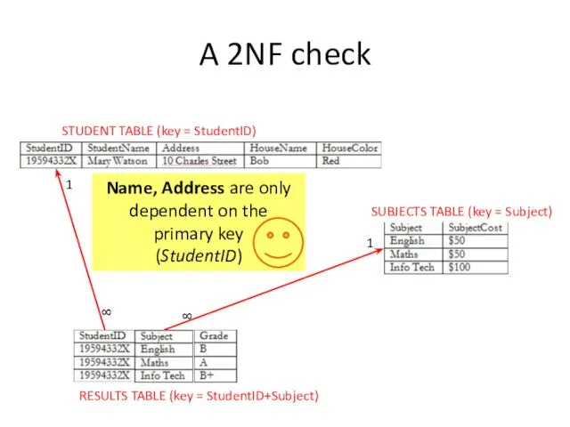 A 2NF check STUDENT TABLE (key = StudentID) SUBJECTS TABLE (key =