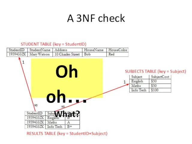 A 3NF check STUDENT TABLE (key = StudentID) SUBJECTS TABLE (key =