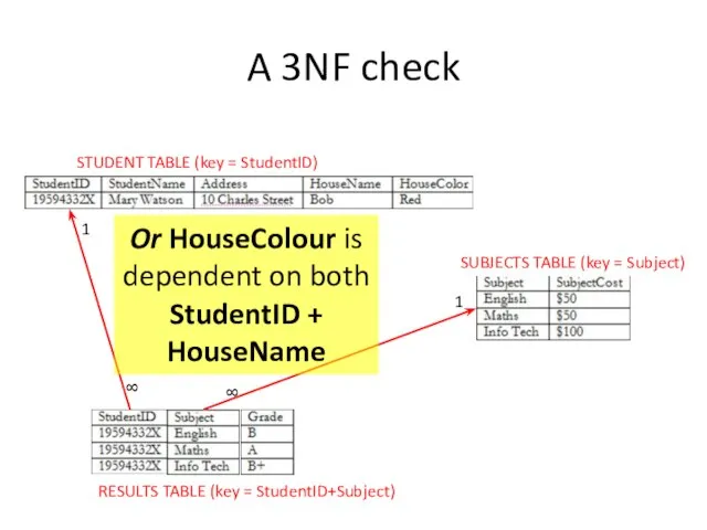 A 3NF check STUDENT TABLE (key = StudentID) SUBJECTS TABLE (key =