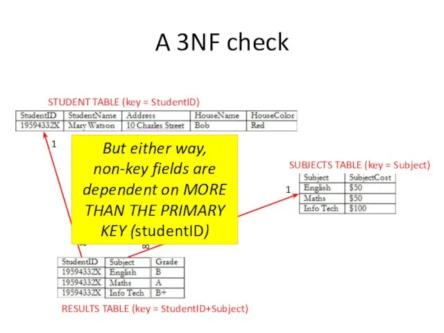 A 3NF check STUDENT TABLE (key = StudentID) SUBJECTS TABLE (key =