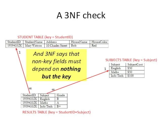 A 3NF check STUDENT TABLE (key = StudentID) SUBJECTS TABLE (key =