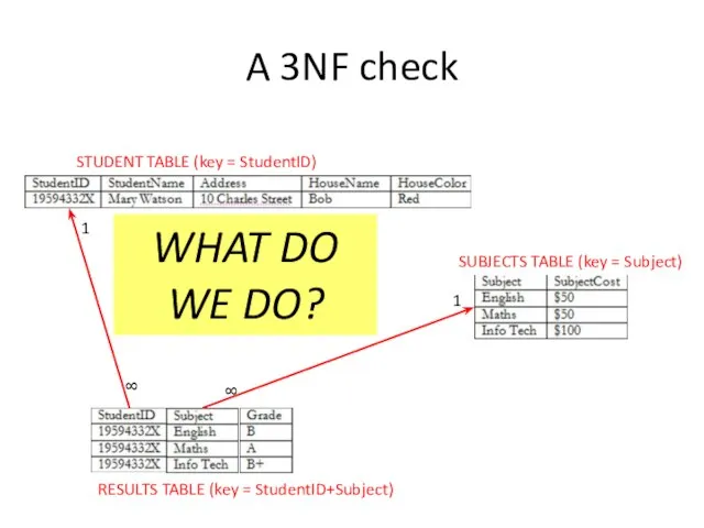 A 3NF check STUDENT TABLE (key = StudentID) SUBJECTS TABLE (key =