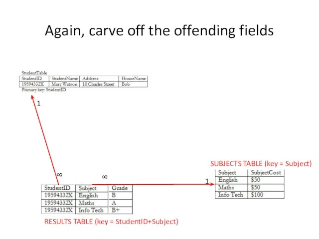 Again, carve off the offending fields SUBJECTS TABLE (key = Subject) RESULTS