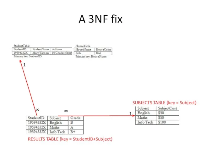 A 3NF fix SUBJECTS TABLE (key = Subject) RESULTS TABLE (key =