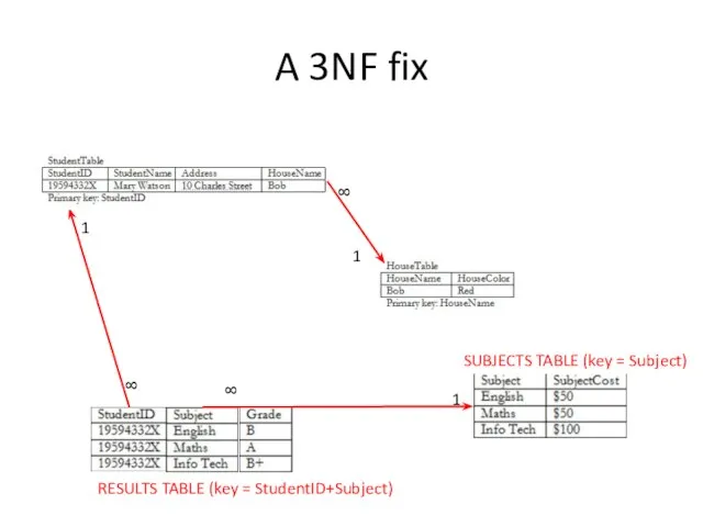 A 3NF fix SUBJECTS TABLE (key = Subject) RESULTS TABLE (key =