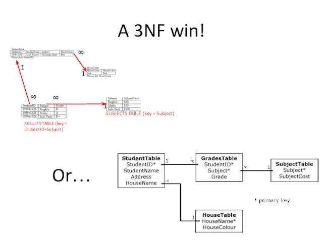 A 3NF win! Or…
