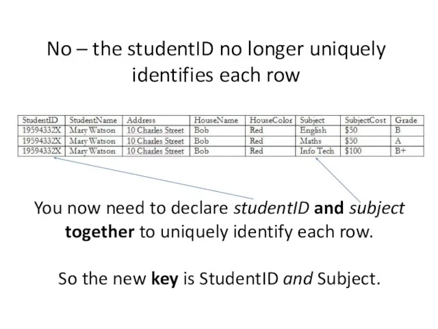 No – the studentID no longer uniquely identifies each row You now