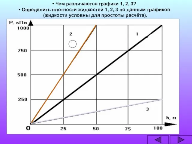 Чем различаются графики 1, 2, 3? Определить плотности жидкостей 1, 2, 3