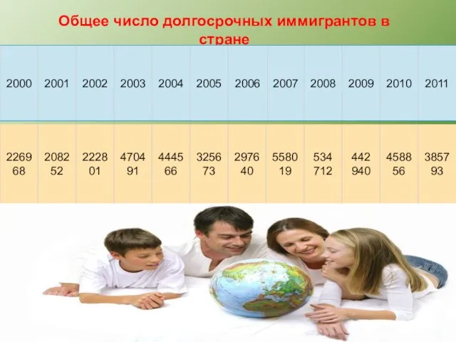 Общее число долгосрочных иммигрантов в стране