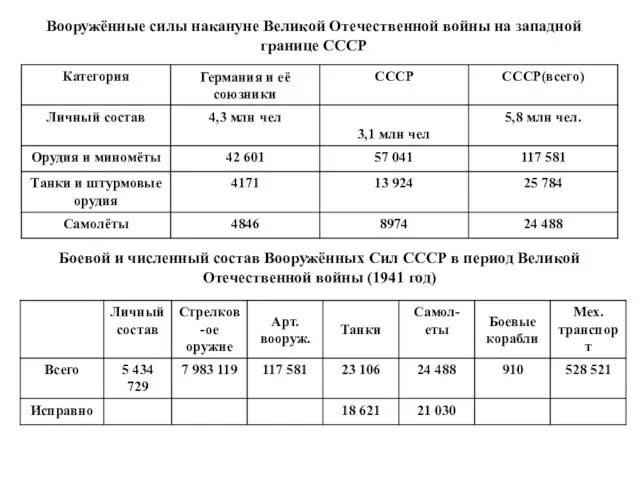 Вооружённые силы накануне Великой Отечественной войны на западной границе СССР Боевой и