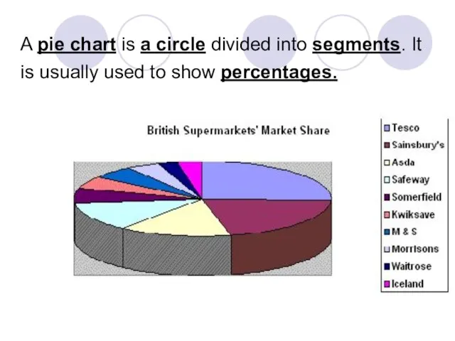 A pie chart is a circle divided into segments. It is usually used to show percentages.