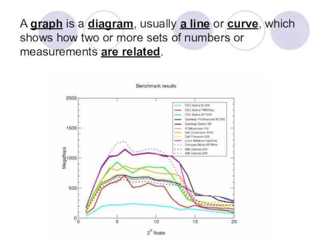 A graph is a diagram, usually a line or curve, which shows