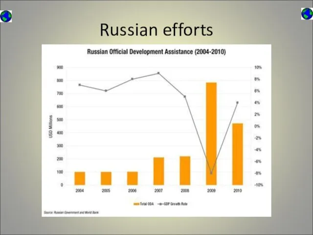 Russian efforts