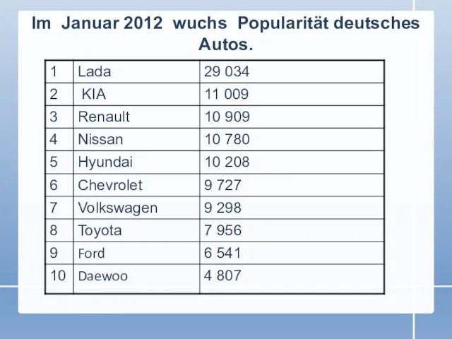 Im Januar 2012 wuchs Popularität deutsches Autos.