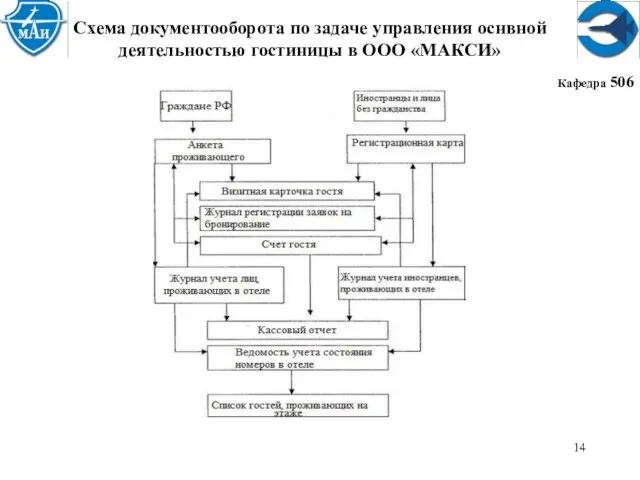 Кафедра 506 Схема документооборота по задаче управления оснвной деятельностью гостиницы в ООО «МАКСИ»