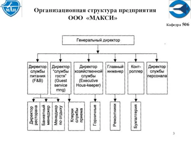 Кафедра 506 Организационная структура предприятия ООО «МАКСИ»