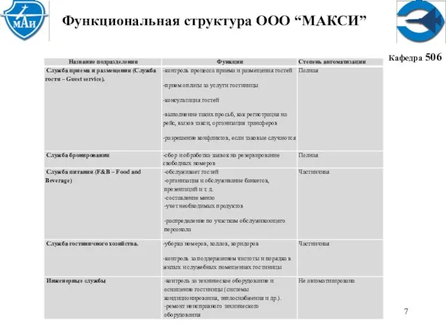 Кафедра 506 Функциональная структура ООО “МАКСИ”