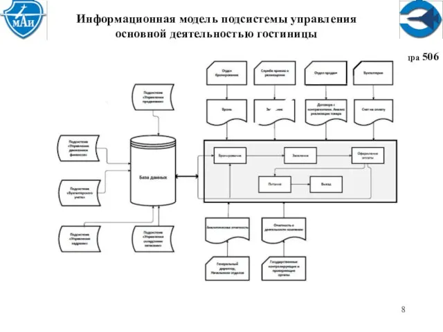 Кафедра 506 Информационная модель подсистемы управления основной деятельностью гостиницы