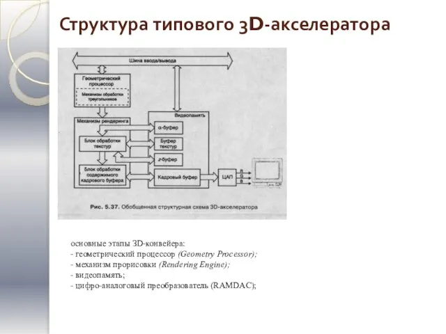 Структура типового 3D-акселератора основные этапы ЗD-конвейера: - геометрический процессор (Geometry Processor); -