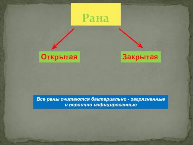 Рана Открытая Закрытая Все раны считаются бактериально - загрязненные и первично инфицированные